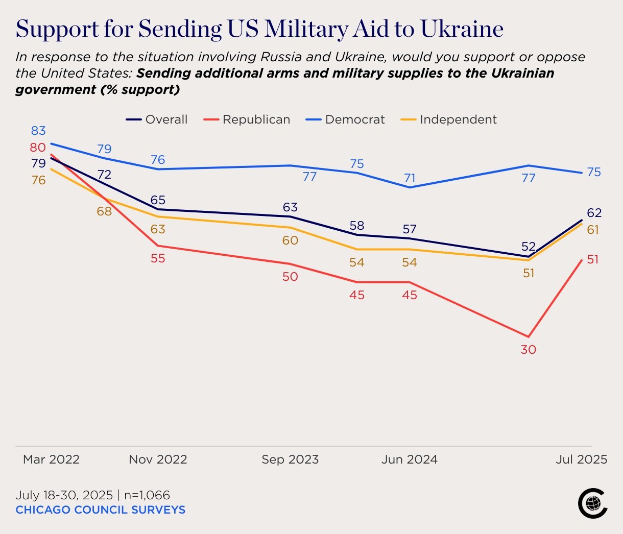 Rezultatele unui sondaj: 62% dintre americani sprijină furnizarea de ajutor militar către Ucraina de către Statele Uniteea noastră”