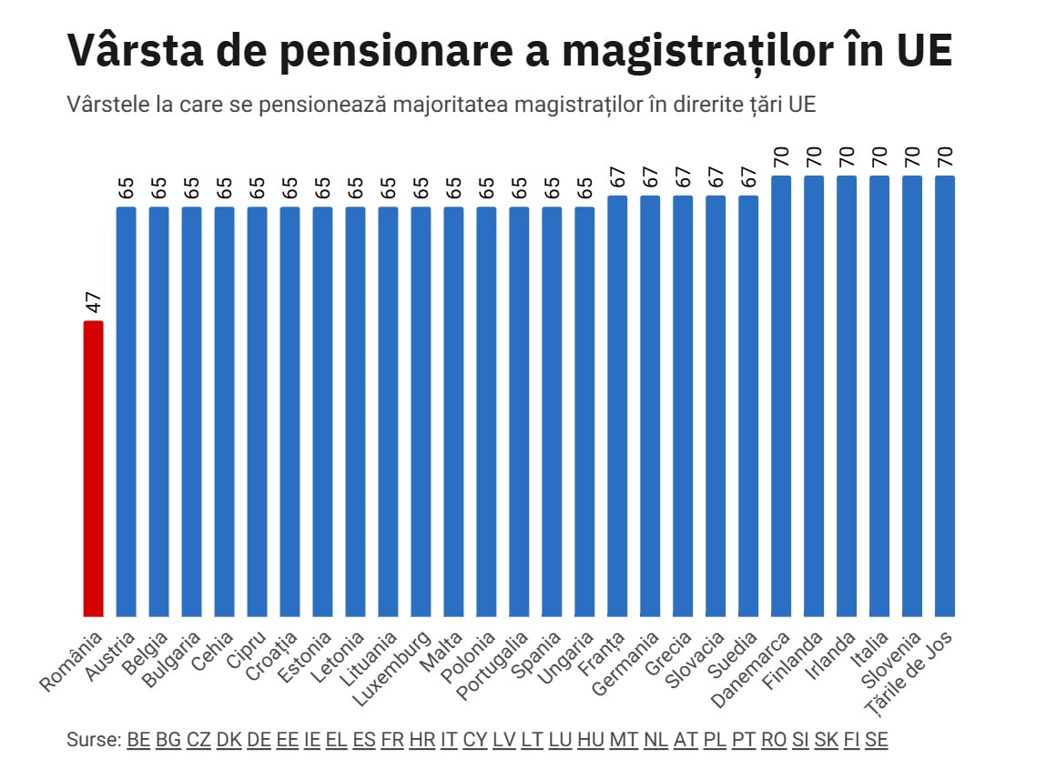Vârsta de pensionare pentru magistrați în Uniunea Europeană variază între 65 și 70 de ani, în timp ce România are o excepție, oferind pensionarea la 47 de aniea noastră”