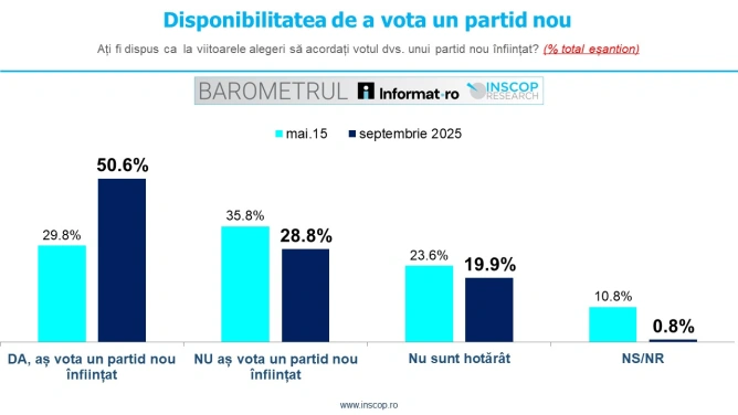 Cercetarea INSCOP – Peste jumătate din români (50,6%) sunt dispuși să susțină un partid politic nou; Remus Ștefureac: Exasperarea crescândă a populației înspre partidele politice actuale indică un apetit pentru o regândire structurală a sistemului politic.