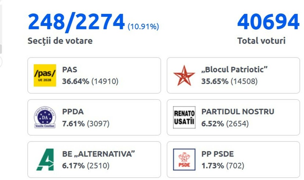 Rezultate parțiale oficiale ale alegerilor din Moldova la ora 21.50 – transmisie în direct
