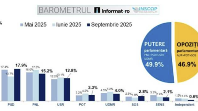 Sondaj INSCOP arată că AUR este preferat de mai mult de 40% dintre români, în timp ce 17,9% dintre respondenți s-ar orienta spre PSD și 15,2% spre PNL.