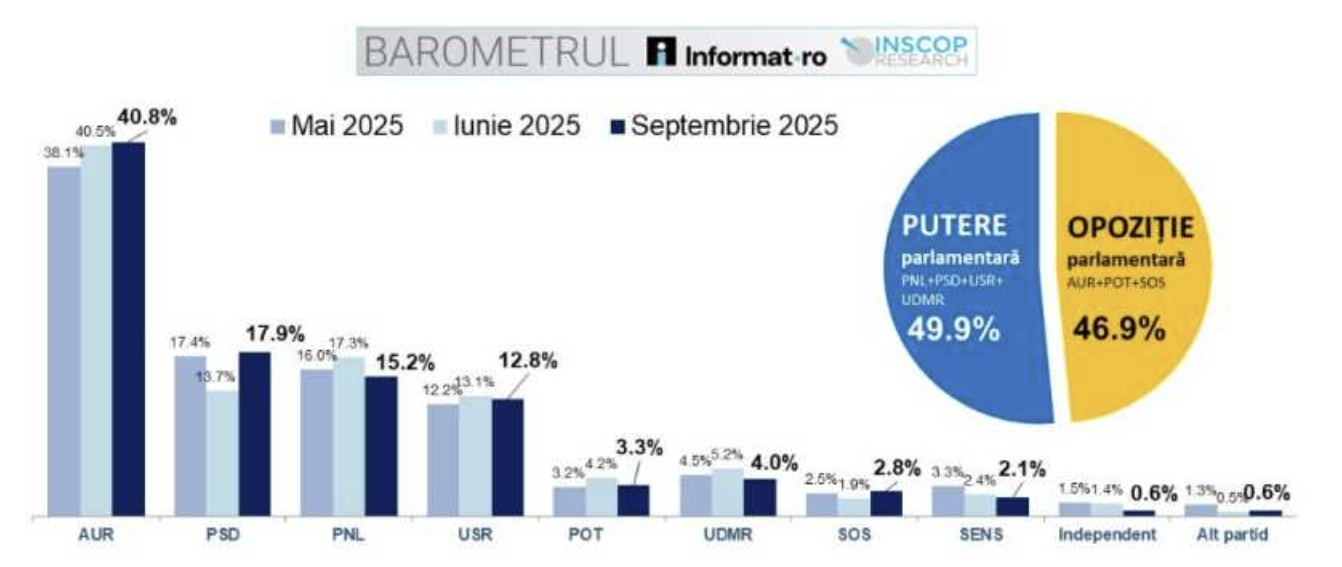 Sondaj INSCOP arată că AUR este preferat de mai mult de 40% dintre români, în timp ce 17,9% dintre respondenți s-ar orienta spre PSD și 15,2% spre PNL.