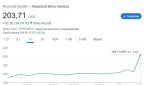 AMD a încheiat un parteneriat cu OpenAI pentru livrarea de cipuri AI, ceea ce a determinat o creștere a acțiunilor cu mai mult de 34%