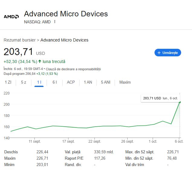 AMD a încheiat un parteneriat cu OpenAI pentru livrarea de cipuri AI, ceea ce a determinat o creștere a acțiunilor cu mai mult de 34%
