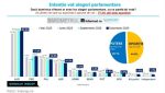 Rezultatele sondajului INSCOP: AUR detine 40% din sustinere, PSD vine pe al doilea loc cu 17,6%, urmat de PNL cu 14,8% si USR cu 11,5%.