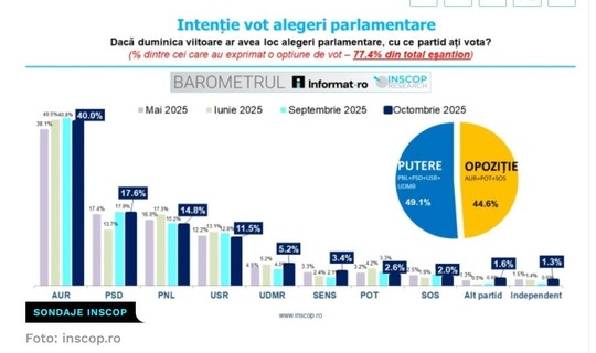 Rezultatele sondajului INSCOP: AUR detine 40% din sustinere, PSD vine pe al doilea loc cu 17,6%, urmat de PNL cu 14,8% si USR cu 11,5%.