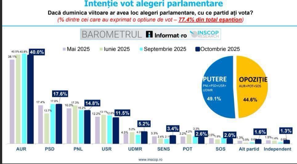 Raluca Turcan acuză PSD după rezultatele sondajului INSCOP: „Diviziunea din coaliție susține ascensiunea AUR”ea noastră”