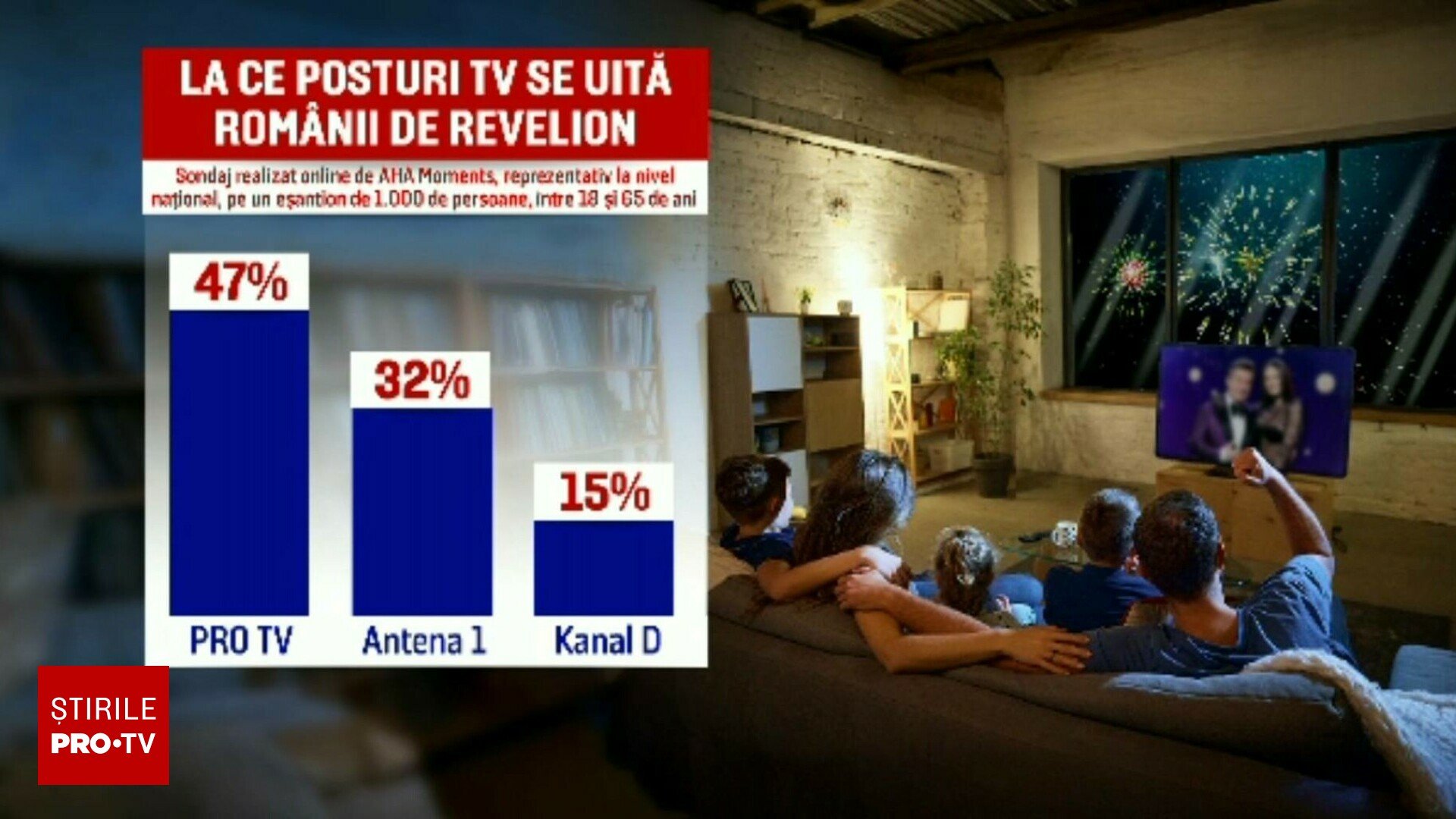 Românii petrec Revelionul acasă, PRO TV lider în preferințe pentru 2024