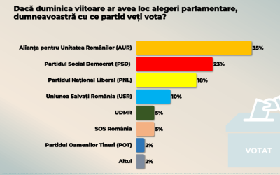 AUR în top la 35%, PSD, PNL și USR pe - JurnalUrban