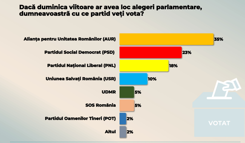 AUR în top la 35%, PSD, PNL și USR pe - JurnalUrban