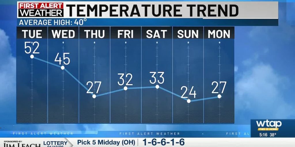 Vremea capricioasă îngheață din nou Mid-Ohio Valley Temperaturi extrem de scăzute sunt așteptate în a doua jumătate a săptămânii în regiunea Mid-Ohio Valley