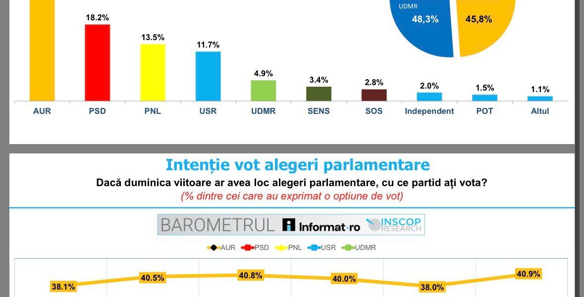 INSCOP: AUR conduce în sondajele pentru alegeri. PSD, PNL și - JurnalUrban