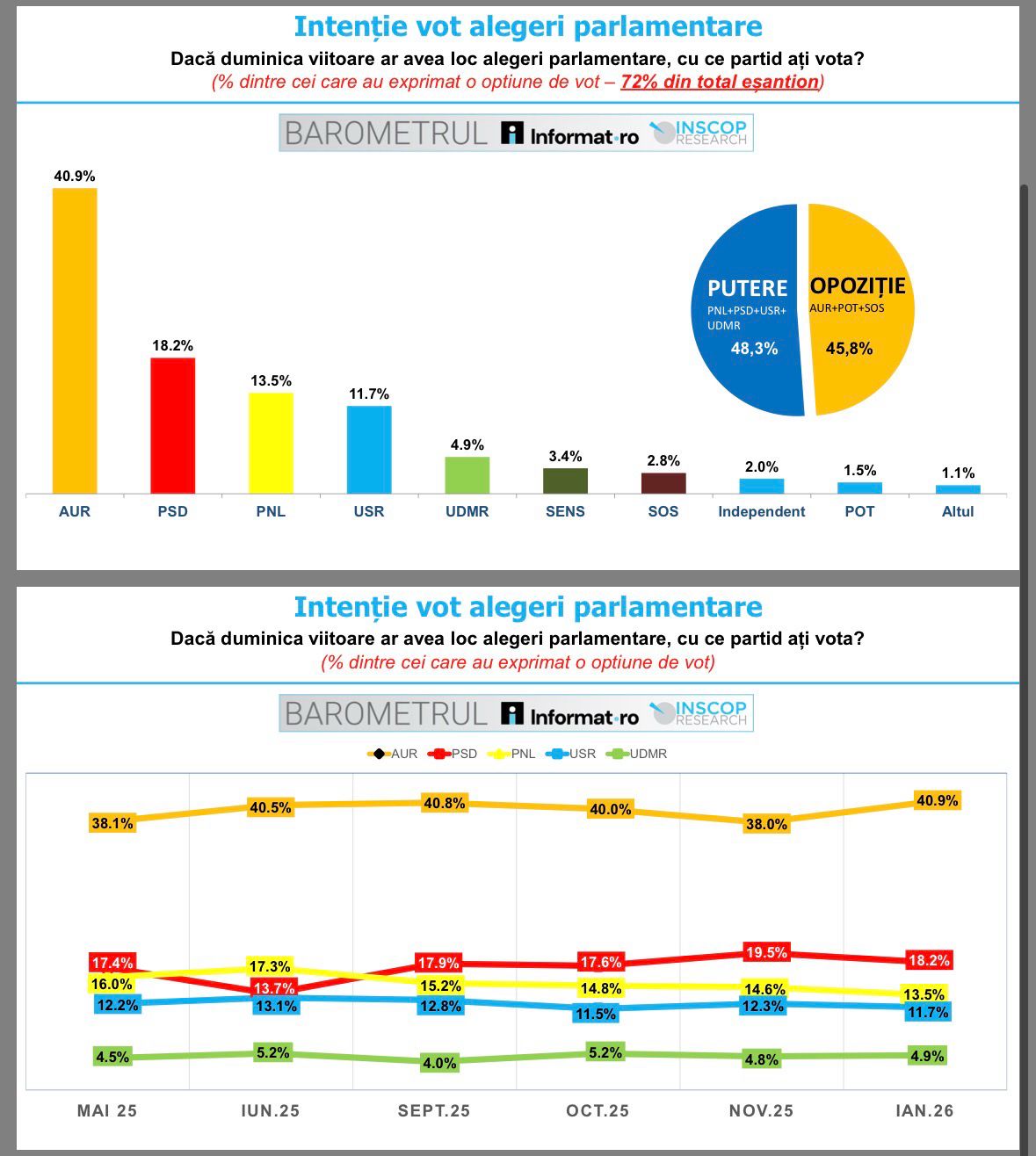 În cadrul luptei politice din România, preferințele românilor pentru alegerile parlamentare sunt conduse de AUR, cu o intenție de vot de peste 40%, potrivit Barometrului Informat.ro – INSCOP Research, ediția a VII-a