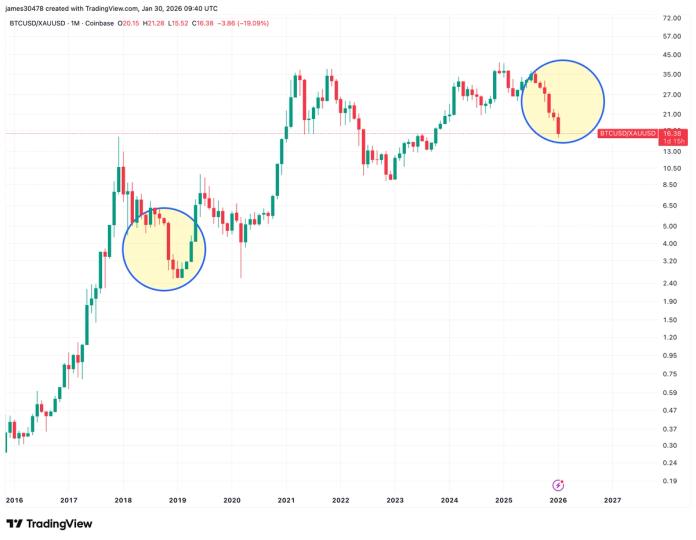 BTC-to-gold ratio nears a 2019 style turning point after six red candles