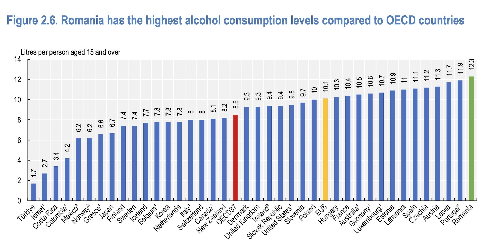 România, pe primul loc în Europa la consumul de alcool, o realitate alarmantă care continuă să accentueze problemele de sănătate publică și să pună sub semnul întrebării politicile de prevenție din țară