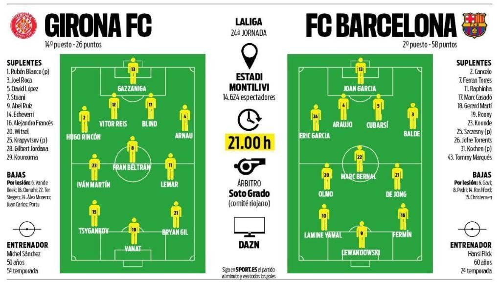 Barcelona, între recuperare și provocare: Meci decisiv pe stadionul Montilivi FC Barcelona se pregătește intens pentru confruntarea de mâine cu Girona, meci esențial ce ar putea pune capăt unei serii de rezultate nefavorabile