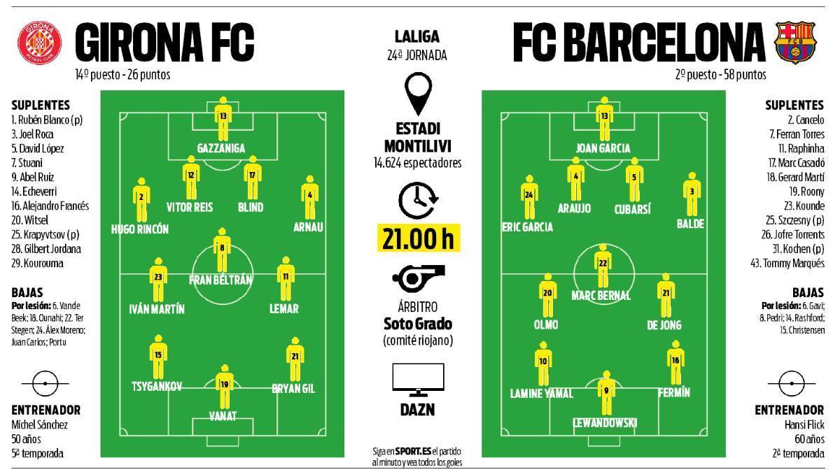 Barcelona, între recuperare și provocare: Meci decisiv pe stadionul Montilivi FC Barcelona se pregătește intens pentru confruntarea de mâine cu Girona, meci esențial ce ar putea pune capăt unei serii de rezultate nefavorabile