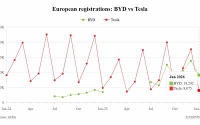 BYD's Jan new car registrations in Europe surge 165%, once again surpassing Tesla