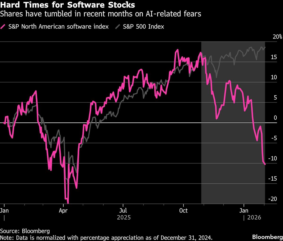 Software stocks în criză: „SaaSpocalypse” în fața temerilor legate de inteligența artificială Wall Street traversează o perioadă de turbulențe profunde când vine vorba despre acțiunile din sectorul software