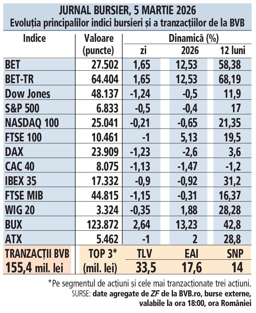 Bursa de Valori București: O zi de fluctuații și volume mixte București, 5 martie 2026 – Piața de capital de la București a înregistrat o zi caracterizată de evoluții mixte, pe fondul unui volum de tranzacționare moderat
