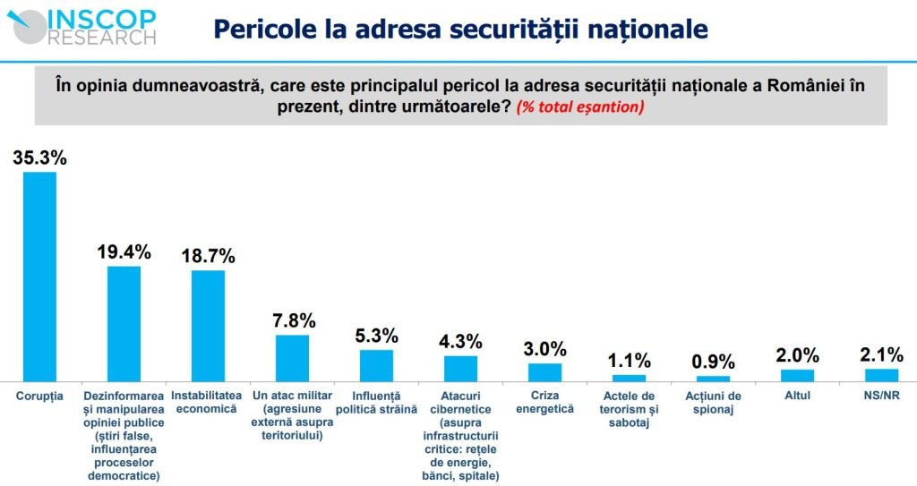 Românii și Siguranța Națională: Un Sondaj INSCOP Dezvăluie Percepții Un nou sondaj de opinie realizat de INSCOP Research aruncă o privire asupra percepțiilor românilor privind siguranța națională