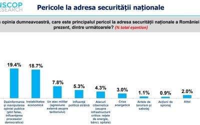 Sondaj INSCOP: Corupția, principala amenințare la securitatea României