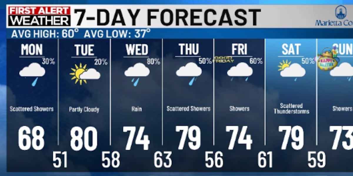 (Fairly) quiet weather to start the week, very rainy pattern begins Wednesday into Easter weekend