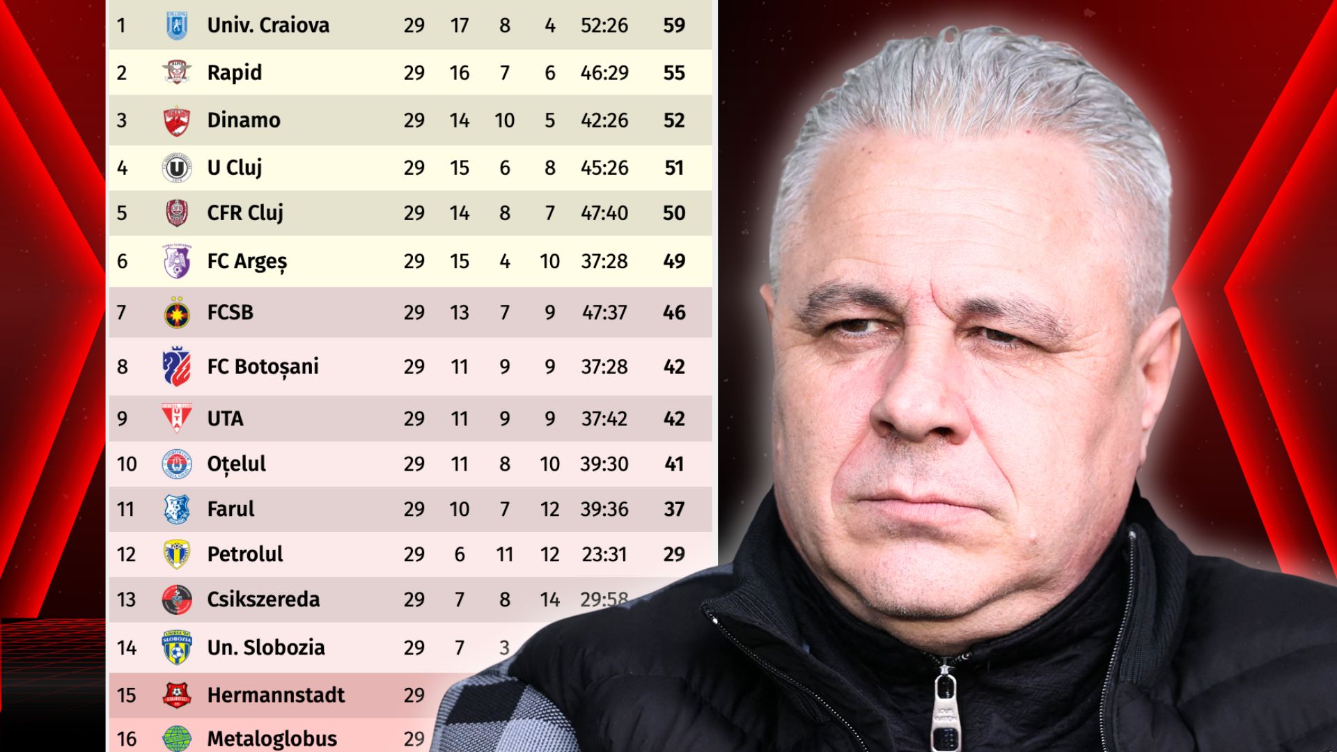 Șumudică remarcă doi jucători din superliga: „un matador, cel mai mare câștig”