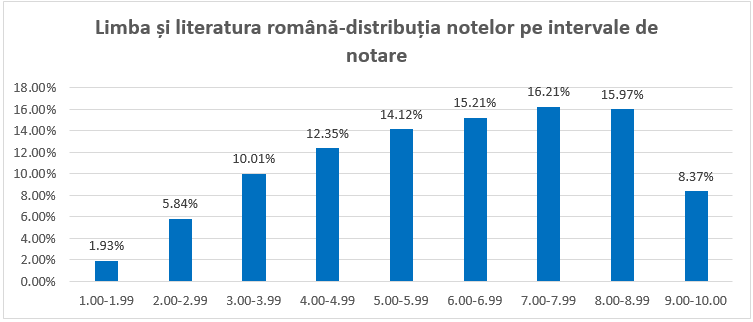 Simularea en viii 2026: Ce rezultate au obținut elevii