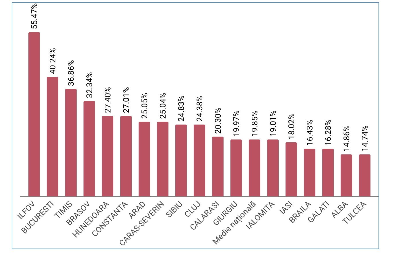Migrația Internă Schimbă Demografia Ilfovului și a Bucureștiului Conform datelor actualizate ale Institutului Național de Statistică, majoritatea locuitorilor din județul Ilfov s-au născut în alte județe
