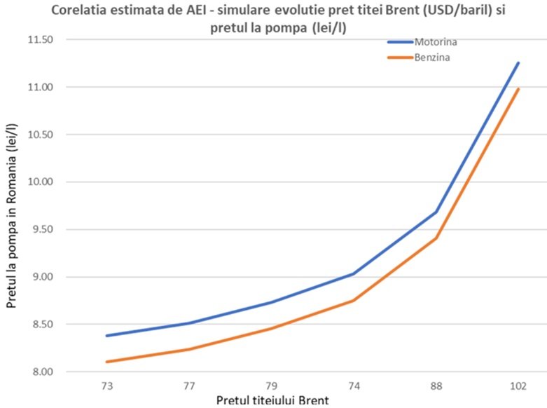 Benzina peste 9 lei? Chisăliță (Energia Inteligentă) avertizează, prețul depinde de petrol.