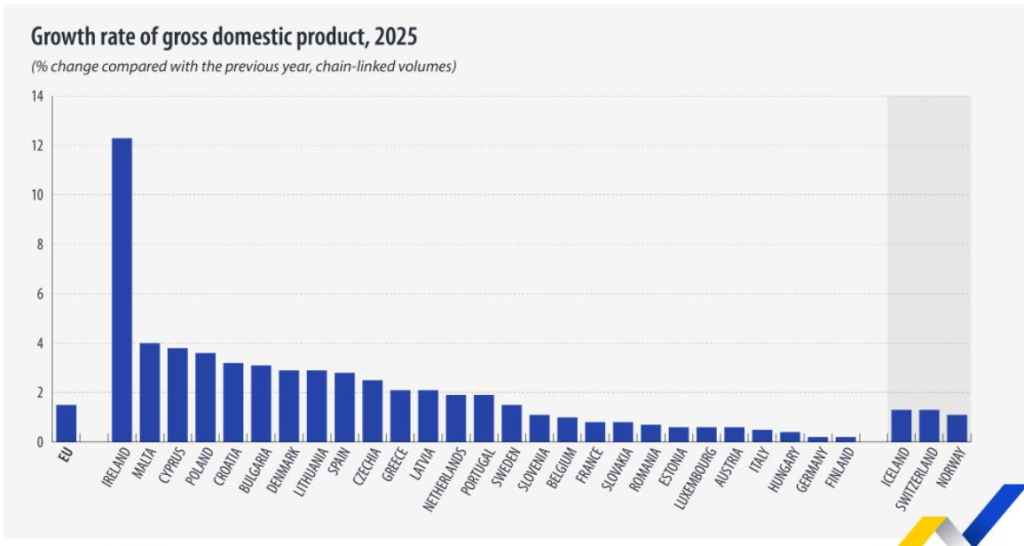 Eurostat: Creștere economică europeană de 1,5% în 2025, irlanda conduce, românia +0,7%
