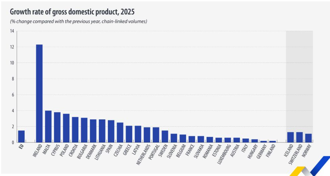 Eurostat: Creștere economică europeană de 1,5% în 2025, irlanda conduce, românia +0,7%