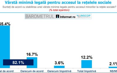 Sondaj inscop: Românii susțin limitarea accesului minorilor pe rețelele sociale