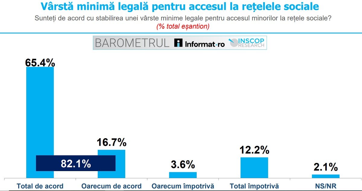 Majoritatea românilor susțin restricționarea accesului minorilor la rețelele sociale Un sondaj recent realizat de INSCOP arată că o majoritate covârșitoare a românilor este de acord cu stabilirea unei vârste minime pentru accesul minorilor la platformele de socializare