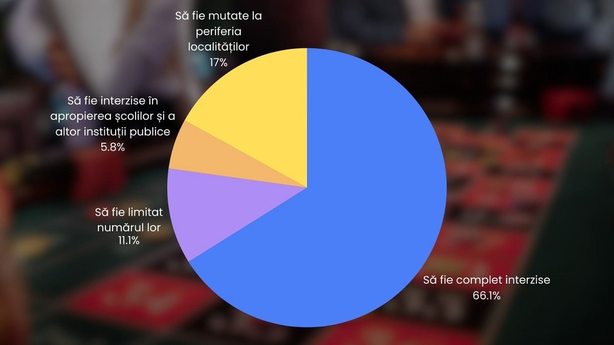Majoritatea respondenților unui sondaj online susțin interzicerea totală a sălilor de jocuri de noroc Un sondaj recent realizat pe o platformă online indică o puternică susținere pentru măsuri mai stricte în ceea ce privește sălile de jocuri de noroc