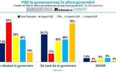 PSD, dorința de a guverna confirmată de un sondaj de opinie Majoritatea votanților PSD ar dori ca partidul să rămână la guvernare, conform unui sondaj de opinie realizat recent