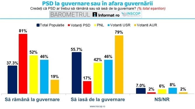 PSD, dorința de a guverna confirmată de un sondaj de opinie Majoritatea votanților PSD ar dori ca partidul să rămână la guvernare, conform unui sondaj de opinie realizat recent