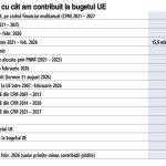 România, în pericol să piardă miliarde din PNRR: Cât am primit și ce am dat la UE?