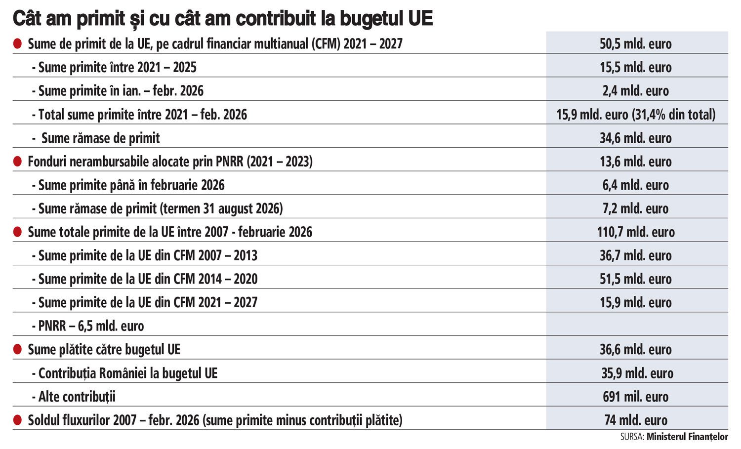 România, în pericol să piardă miliarde din PNRR: Cât am primit și ce am dat la UE?