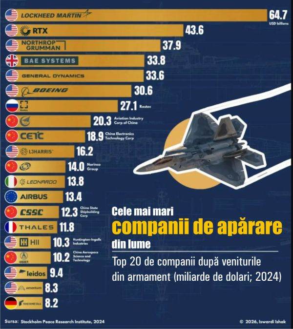SUA domină industria de armament: Ce implicații are asta?