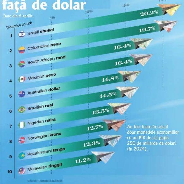 Shekelul israelian, moneda star, detronează dolarul american!