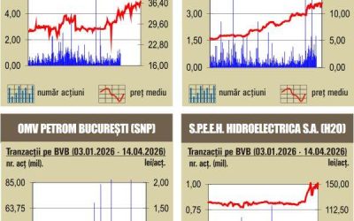 BVB, ziua de GALĂ: Indicii au urcat pe toată linia