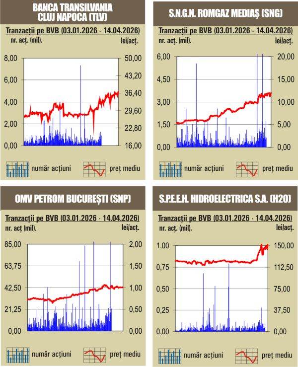 BVB, ziua de GALĂ: Indicii au urcat pe toată linia
