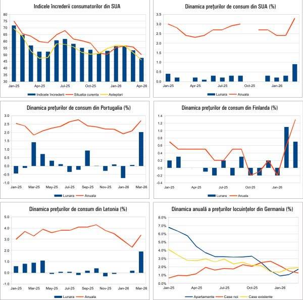 Macro Newsletter 20 Aprilie 2026: Ce se întâmplă cu economia mondială?