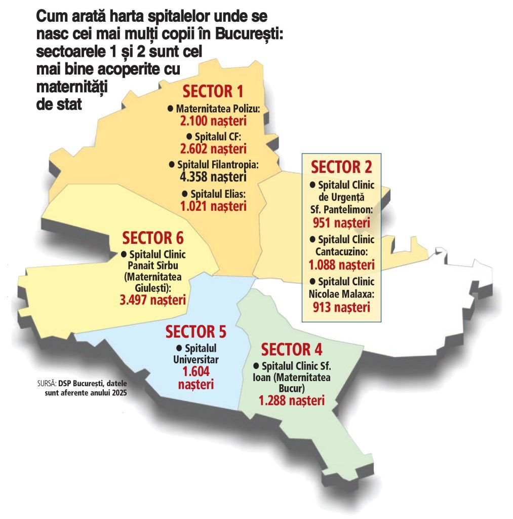 Bucureștiul, sub 1% din populație la nașteri, deși produce un sfert din PIB-ul României