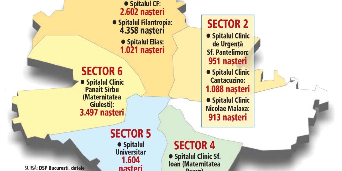 Bucureștiul, sub 1% din populație la nașteri, deși produce un sfert din PIB-ul României