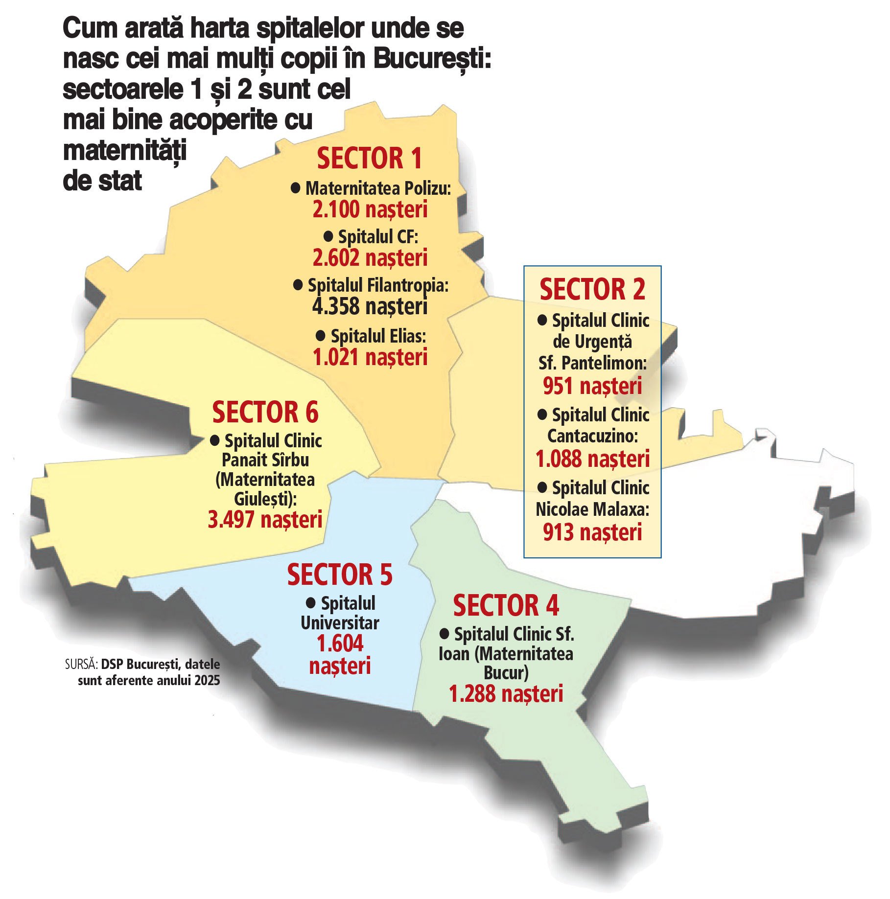 Bucureștiul, sub 1% din populație la nașteri, deși produce un sfert din PIB-ul României