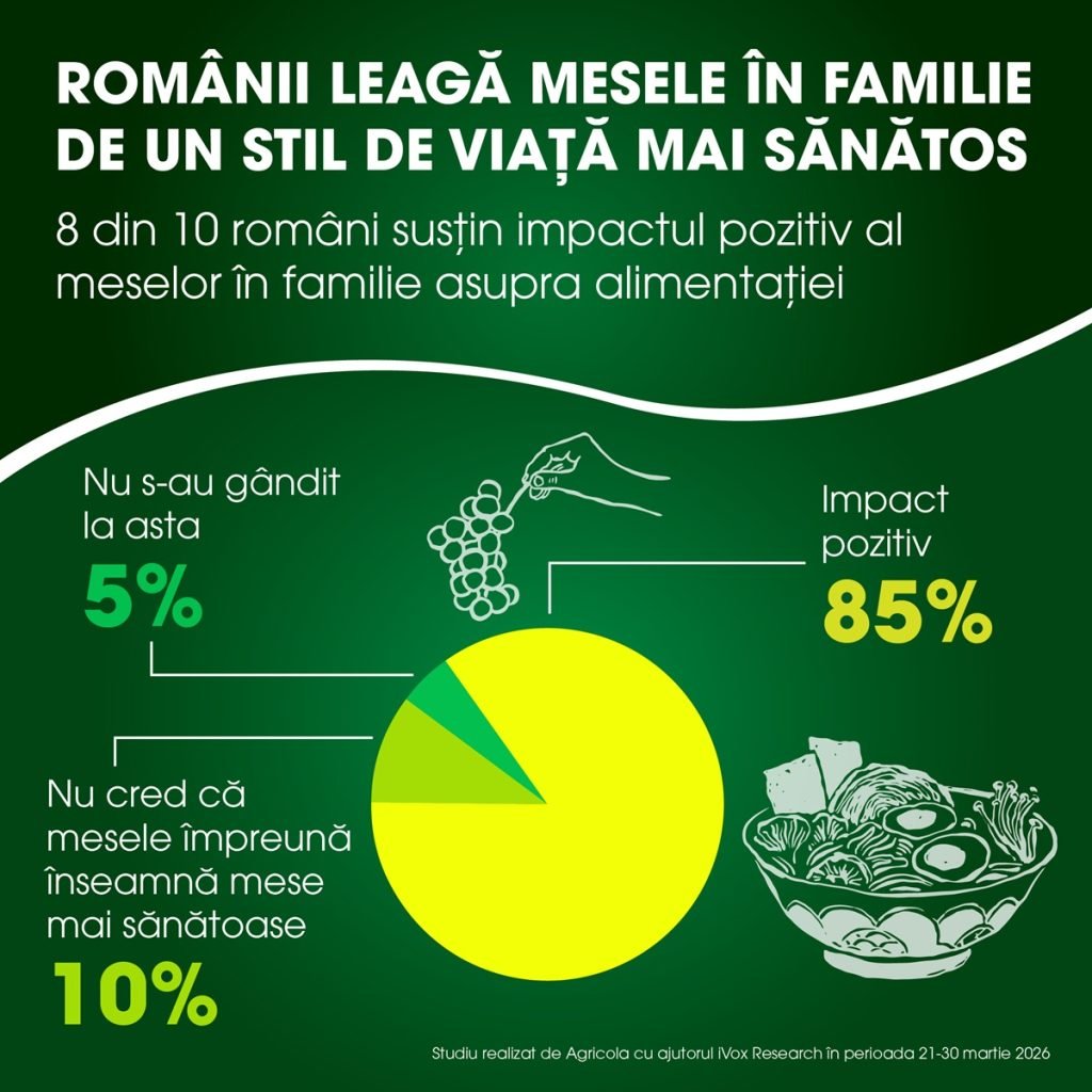 Mesele în Familie, Cheia unei Vieți Sănătoase pentru Români, Conform unui Nou Studiu În pragul sărbătorilor pascale, când mesele în familie capătă o semnificație aparte, un nou studiu realizat de AGRICOLA INTERNATIONAL, intitulat „Mesele în Familie în Rândul Românilor”, aruncă o lumină asupra importanței acestui obicei în viața românilor