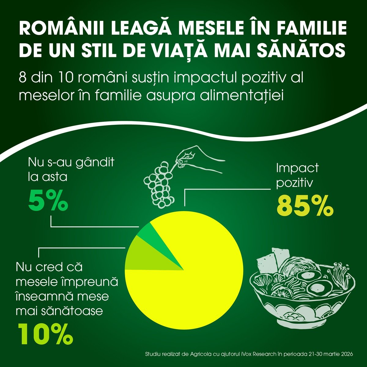 Mesele în Familie, Cheia unei Vieți Sănătoase pentru Români, Conform unui Nou Studiu În pragul sărbătorilor pascale, când mesele în familie capătă o semnificație aparte, un nou studiu realizat de AGRICOLA INTERNATIONAL, intitulat „Mesele în Familie în Rândul Românilor”, aruncă o lumină asupra importanței acestui obicei în viața românilor